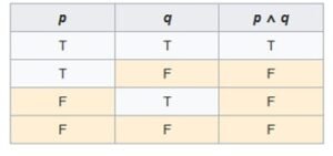 and logic table for apcspexam