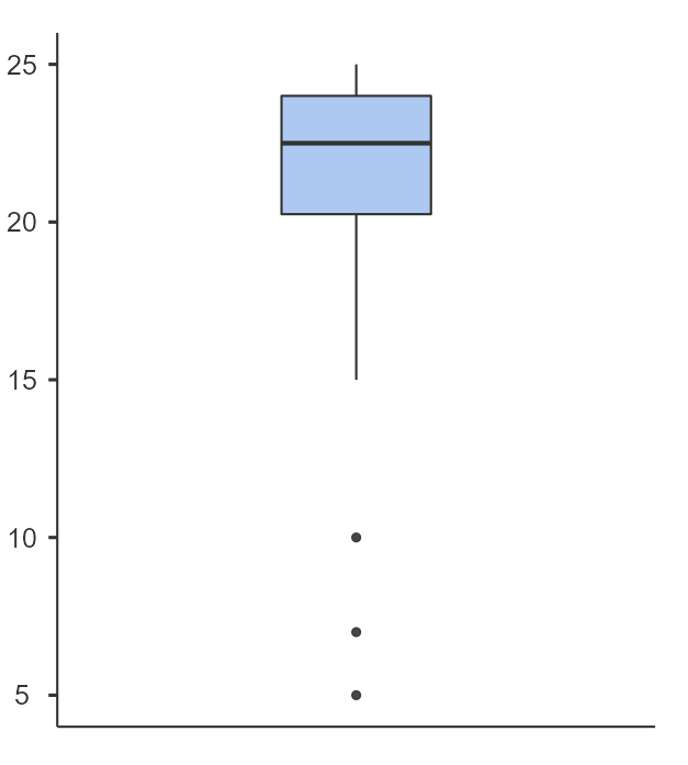 statistical box plot from Jamovi