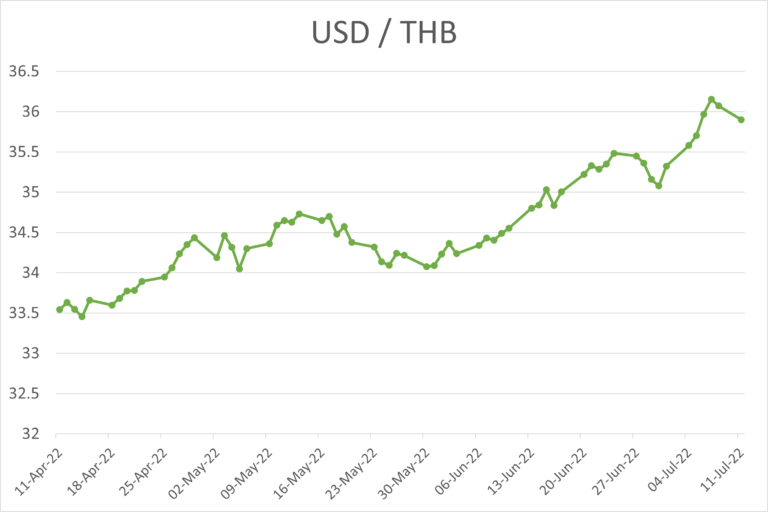 line graph with currencies