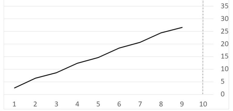 linear regession chart