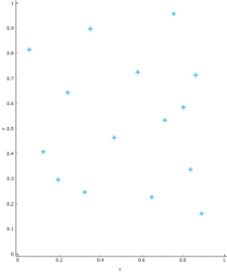 graph with no correlation
