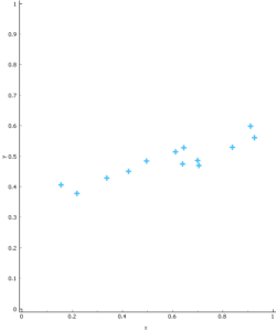 data with a positive correlation