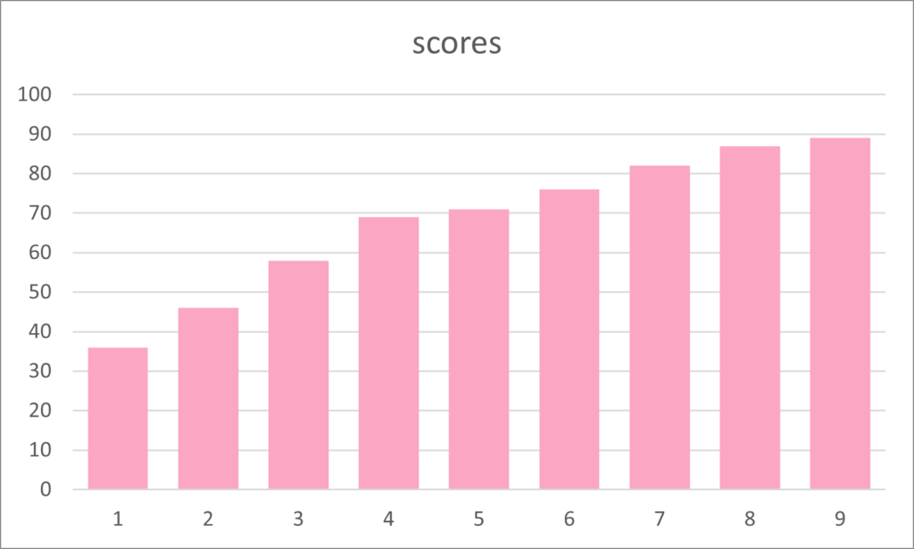 ordered series of scores in a bar chart
