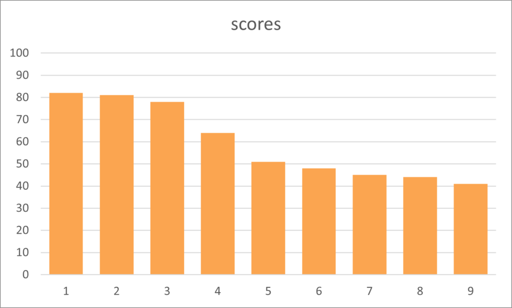 positive skness bar chart with a right sided tail