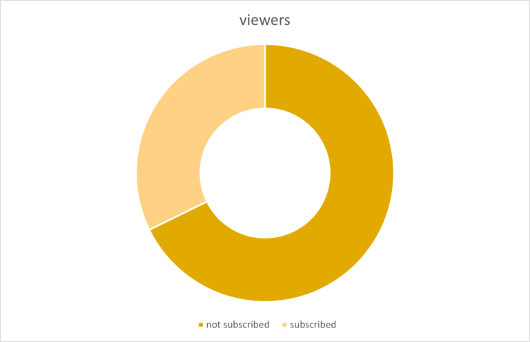 donut chart in excel