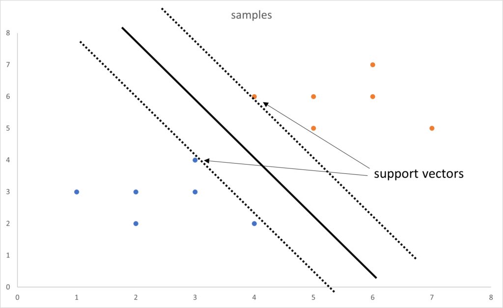 line between the suppport vectors
