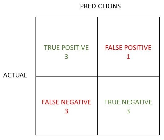 confusion matrix for predicting a ball tnen times