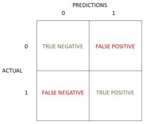a binary confusion matrix