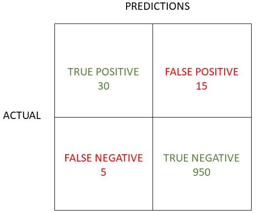 confusion matrix example for a covid test