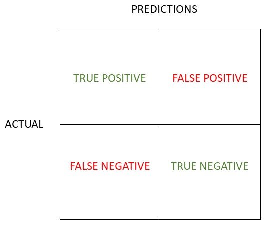 a simple confusion diagram