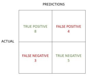 confusion matrix practice exercise