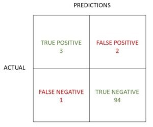 confusion matrix practice exercise