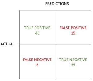 confusion matrix practice exercise