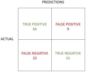 confusion matrix practice exercise