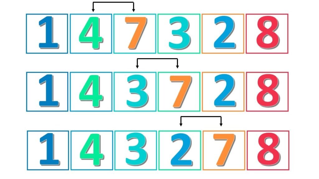 swapping numbers in a bubble sort algorithm