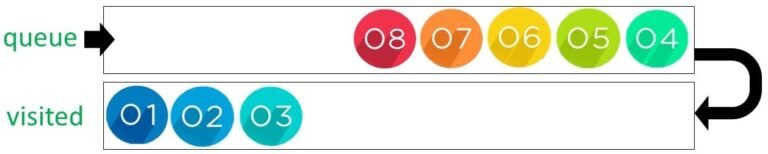 queue with nodes and visited lsit