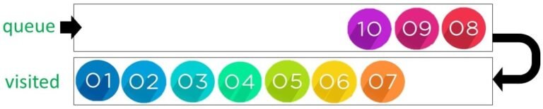 queue with nodes and visited lsit