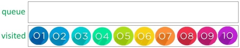 queue with nodes and visited lsit
