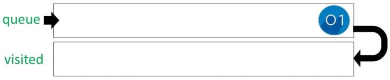 queue and visited list used for the bfs algorithm