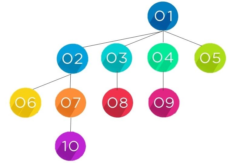 tree with ten nodes for tree traversal