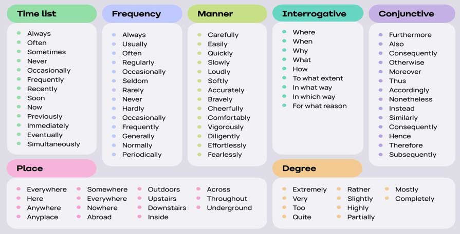 full lists of types of adverbs