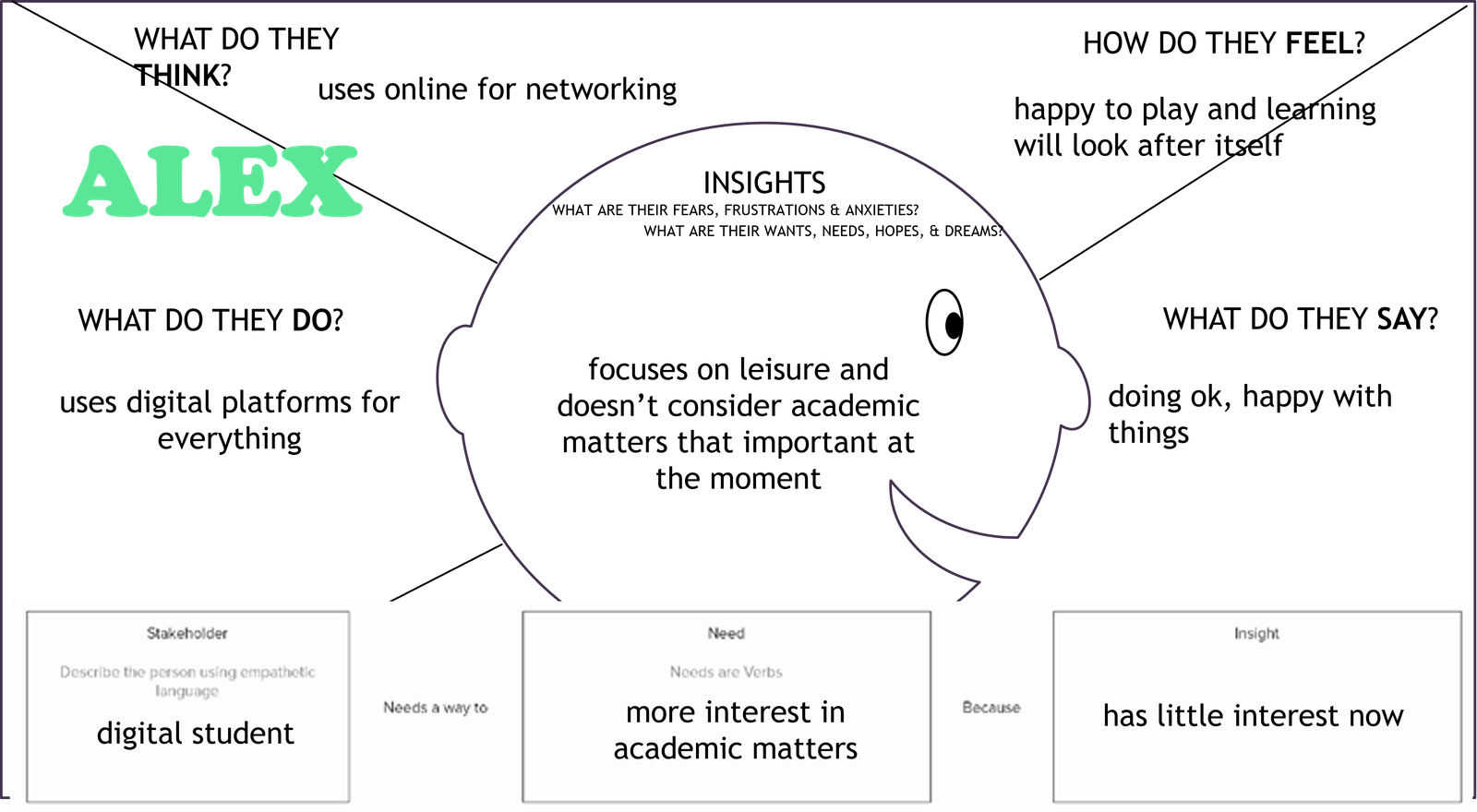 student empathy map
