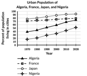 tabular data with growing population in urban areas of four countries