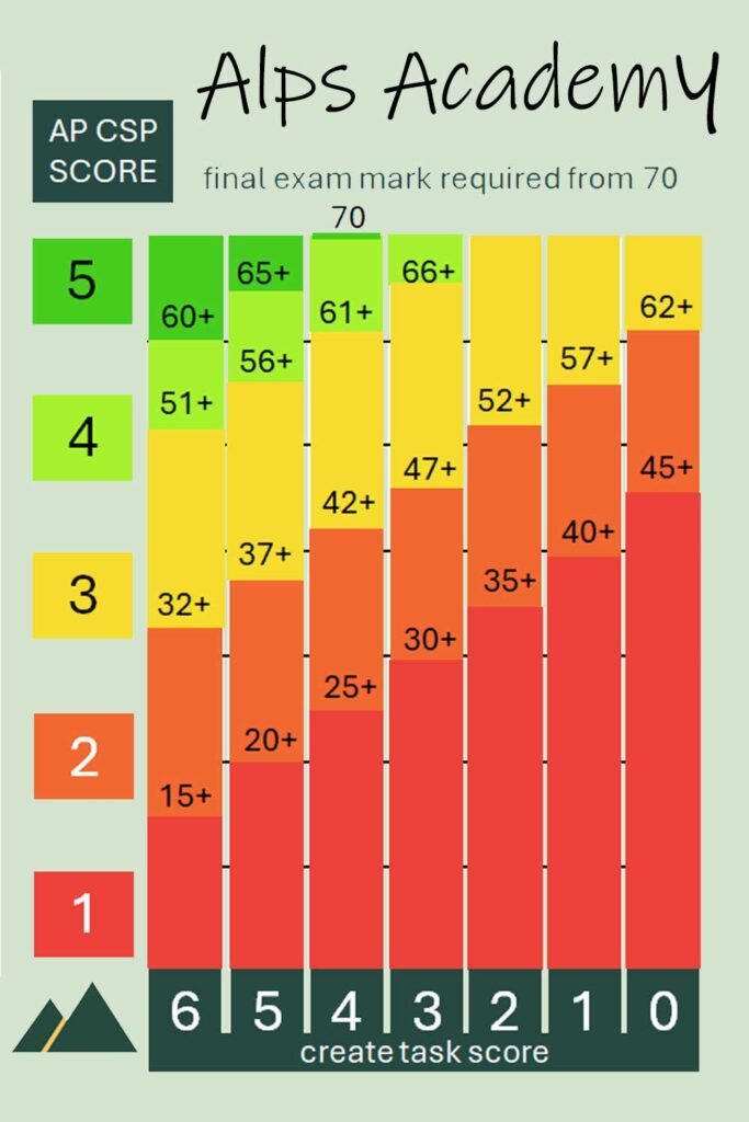 apcsp score calculator 2025
