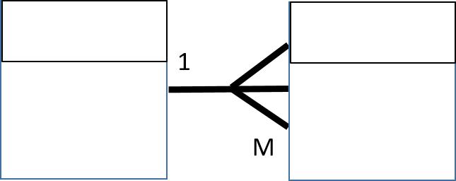 one-to-many relationship between two entities