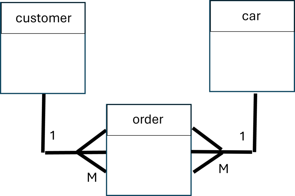 ER diagram for car sales