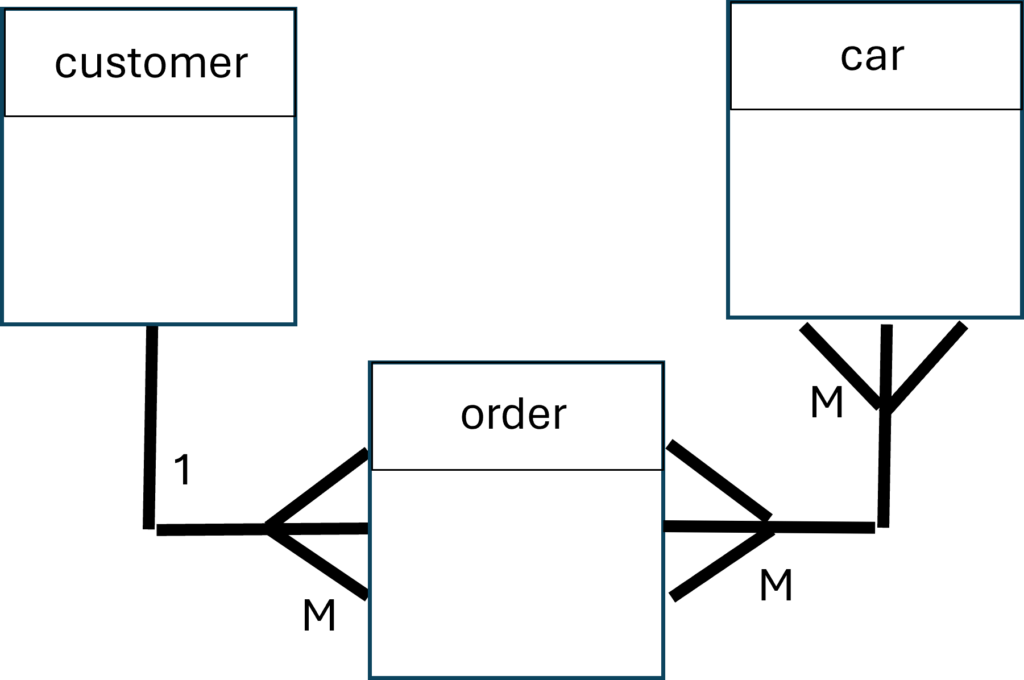 ER diagram for car sales with many-to-many relationship
