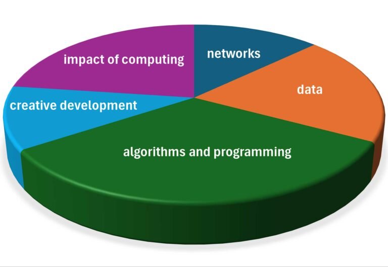 big ideas split for ap csp